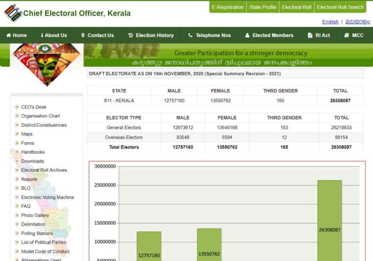 How to Download Kerala Voter List 2021?