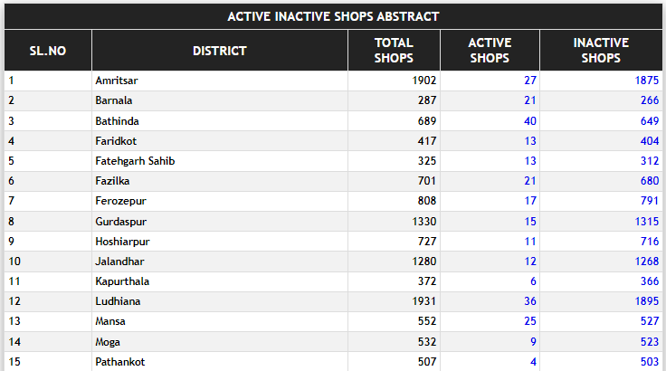 Checking Active and Inactive Shops