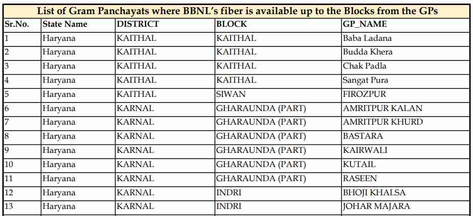 List of Gram Panchayats Where BBNL Fiber Is Available