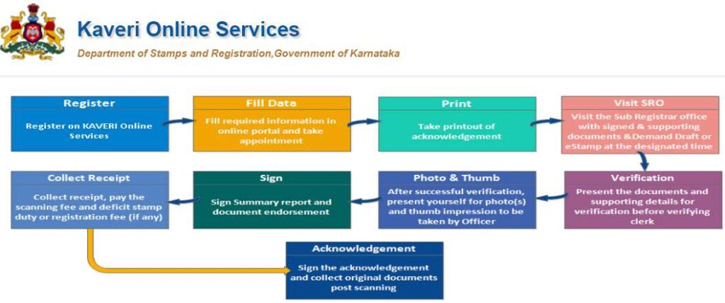 Kaveri Online Registration