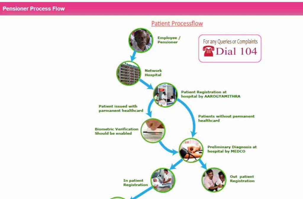View Details of Patient Process Flow