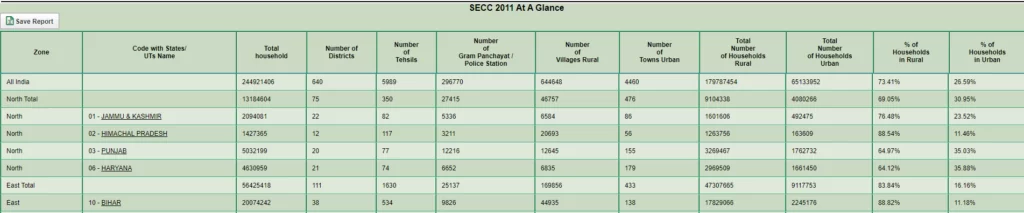 SECC 2011 Final List Data Summary