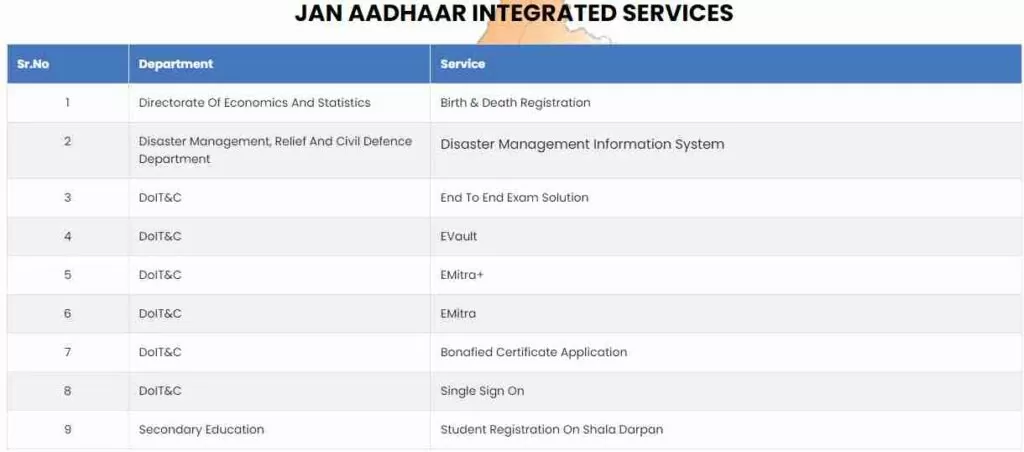 List of Integrated Services from Jan Aadhaar
